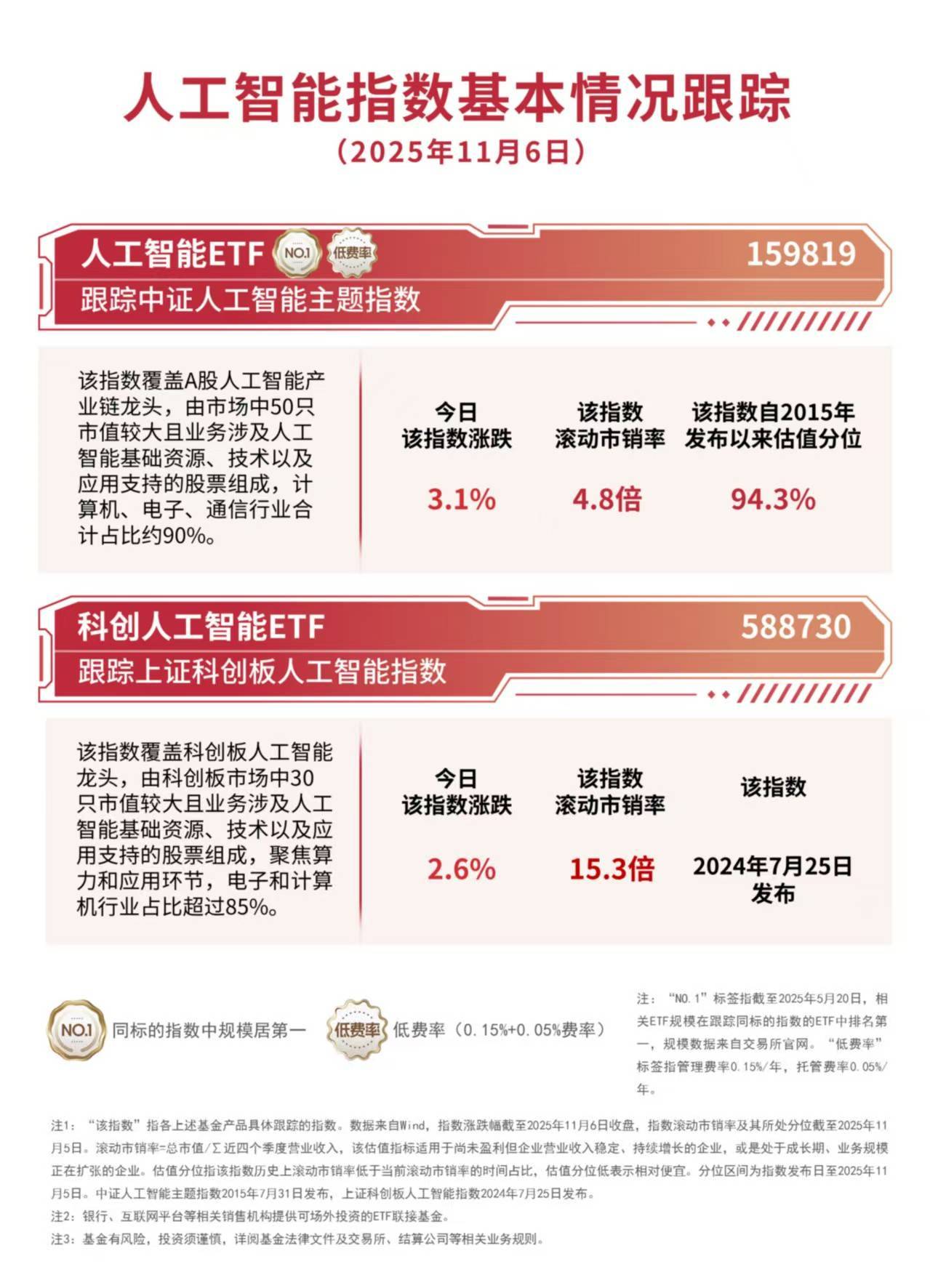 人工智慧產業鏈全線上漲，關注人工智慧ETF（159819）、科創人工智慧ETF（588730）投資機會:人工智慧