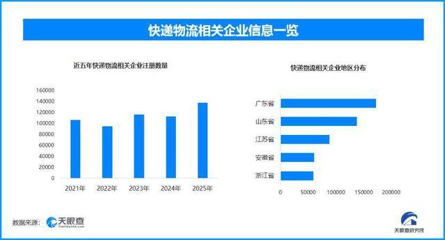 現存快遞物流相關企業超131萬家
