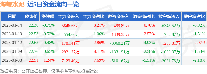 股票行情快報：海螺水泥（600585）1月14日主力資金淨買入5846.63萬元