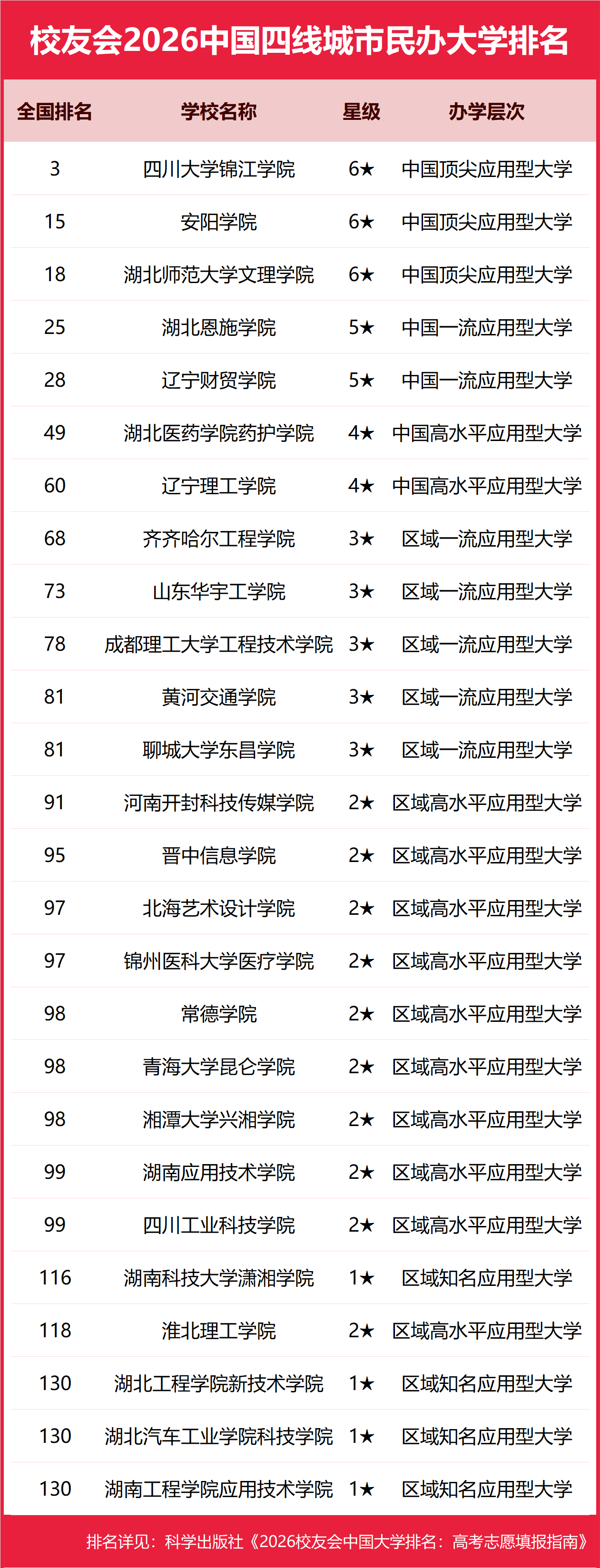校友會2026中國四線城市民辦大學排名，四川大學錦江學院、黃河水利職業技術大學、陝西鐵路工程職業技術學院第一