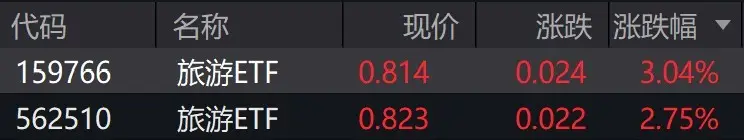 旅遊概念股走強，旅遊ETF漲約3%