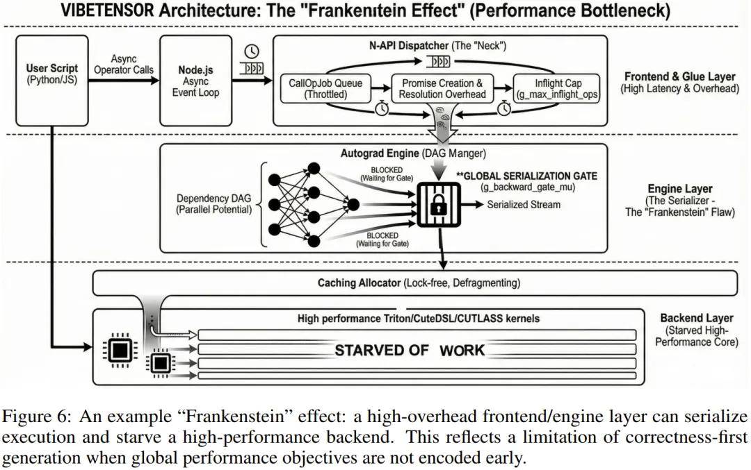 陳天奇、賈揚清點贊：Vibe Coding版PyTorch，連論文都是AI寫的