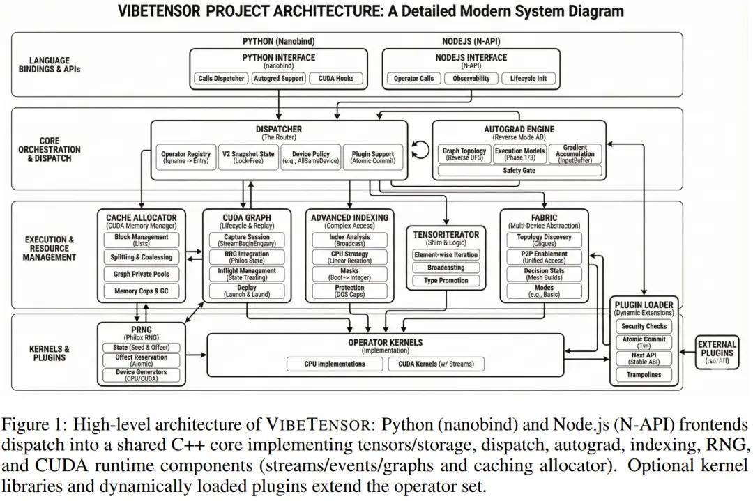 陳天奇、賈揚清點贊：Vibe Coding版PyTorch，連論文都是AI寫的