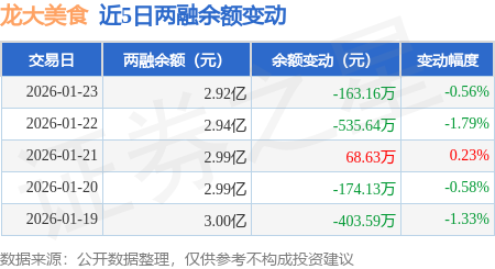 龍大美食：1月23日融券賣出700股，融資融券餘額2.92億元