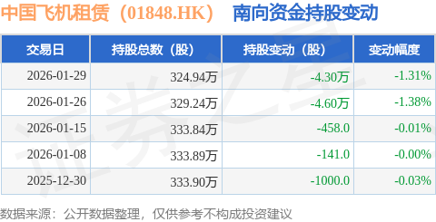 中國飛機租賃（01848.HK）：1月29日南向資金減持4.3萬股