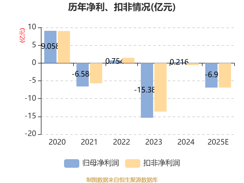 龍大美食：預計2025年虧損6.2億元-7.6億元