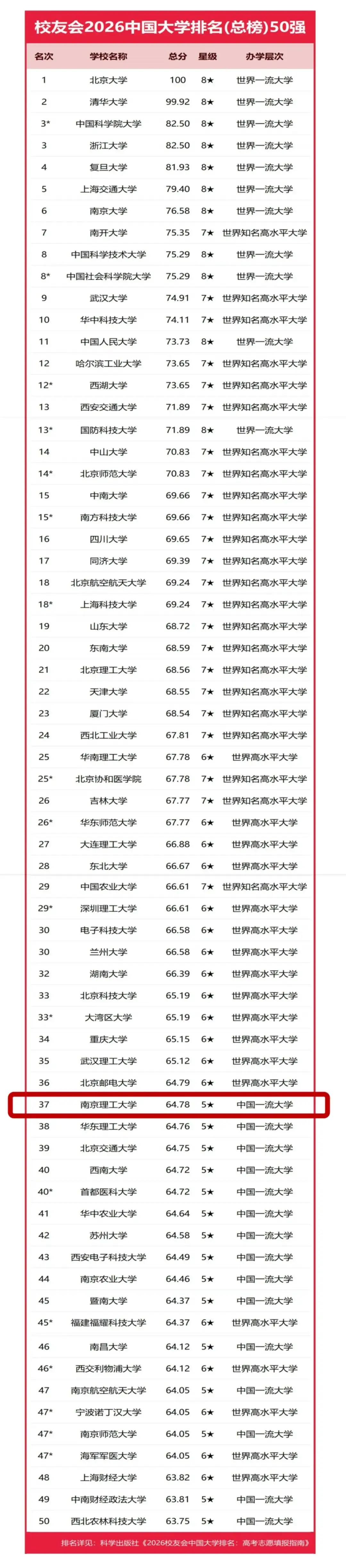 校友會2026中國大學排名釋出，南京理工大學位列全國第37位，江蘇省前三名