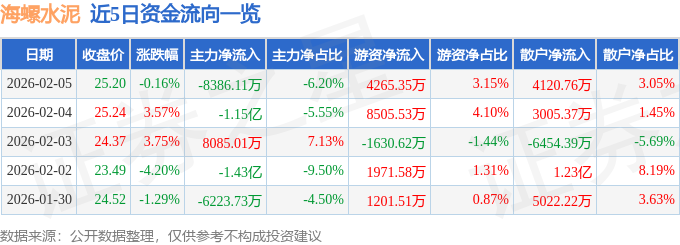 股票行情快報：海螺水泥（600585）2月5日主力資金淨賣出8386.11萬元