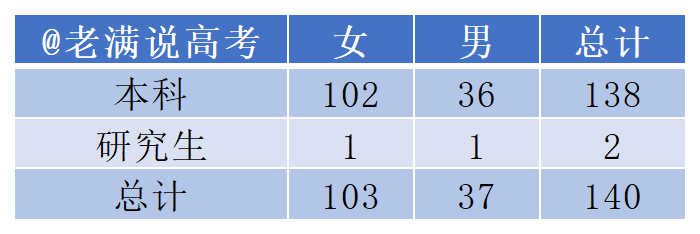 玉州區教師招聘名單流出，140個新老師，138個本科生，研究生學歷還香嗎？