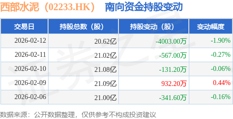 西部水泥（02233.HK）：2月12日南向資金減持4003萬股