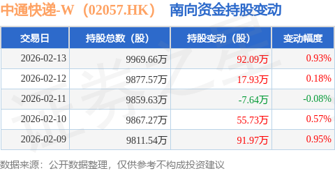 中通快遞-W（02057.HK）：2月13日南向資金增持92.09萬股